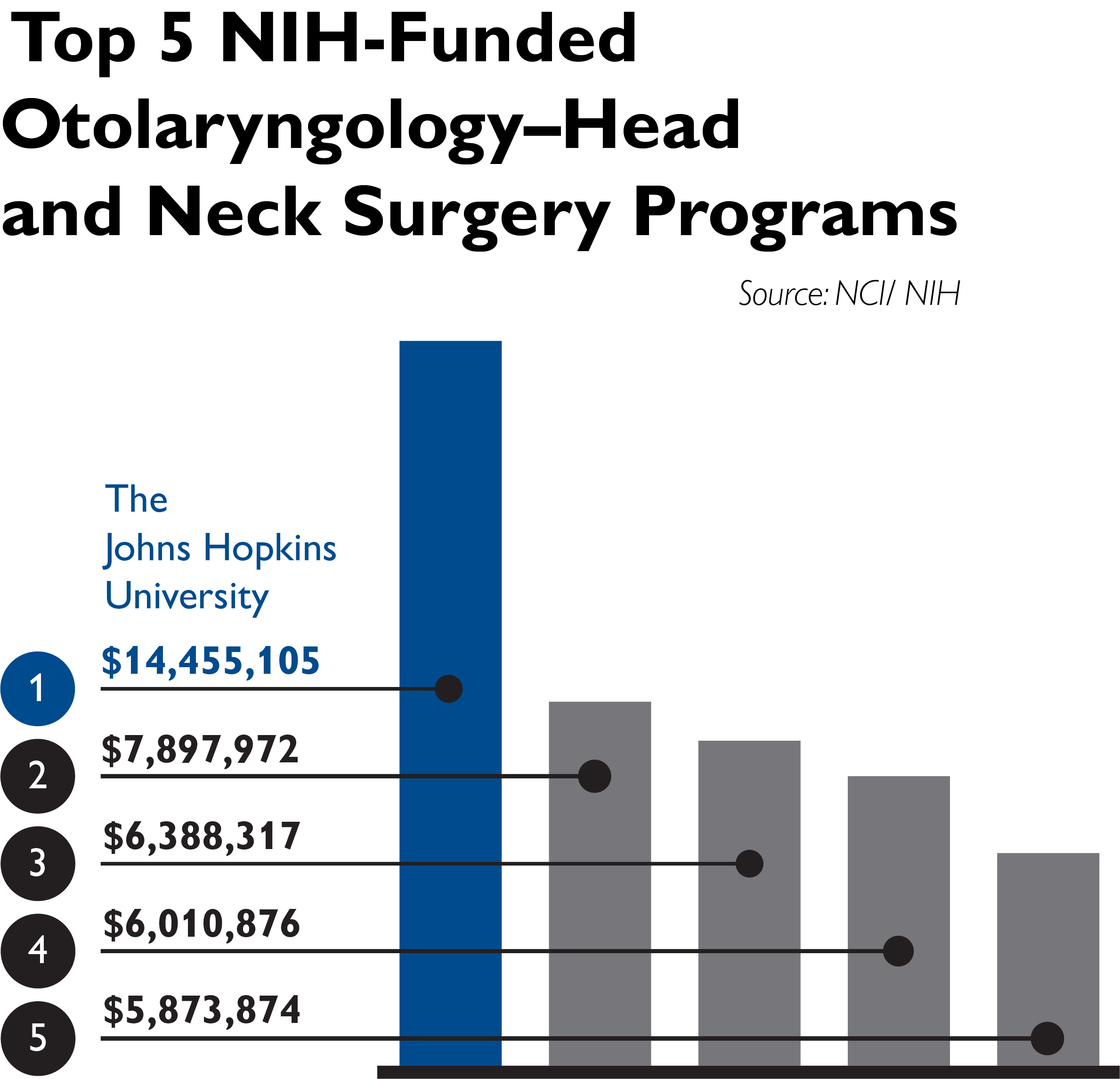 A bar graph shows the Johns Hopkins Department of Otolaryngology–Head and Neck Surgery received more NIH funding than any peer department.